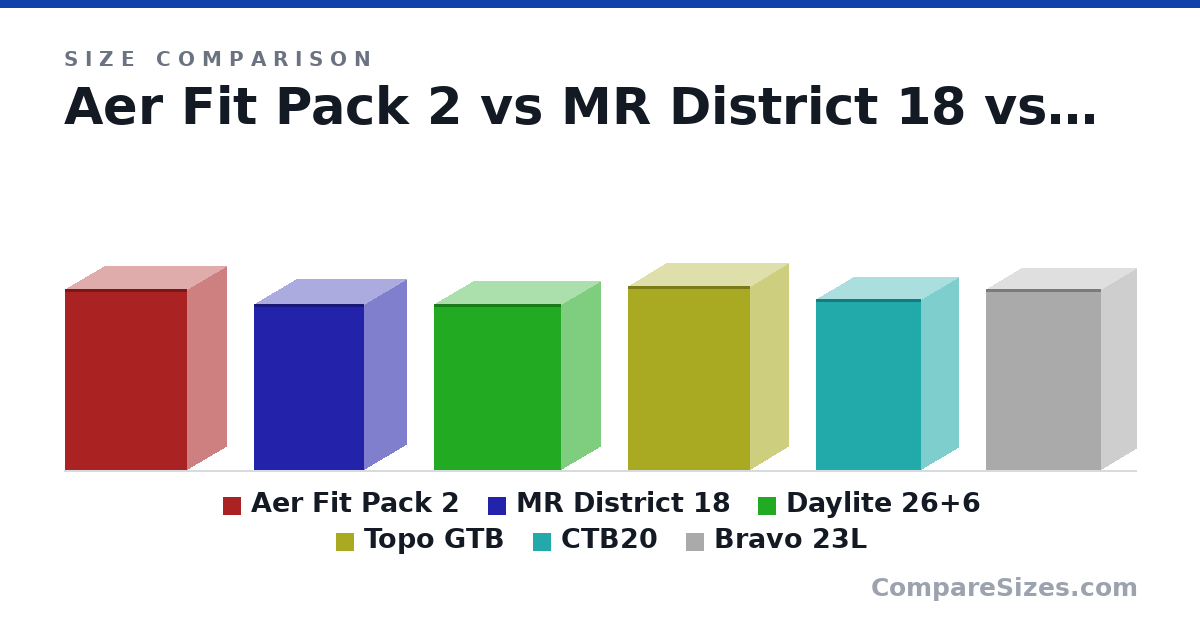 Size comparison of Aer Fit Pack 2 (18.5 × 8 × 12.5 in), MR District 18 (17.0 × 8.5 × 11.3 in), Daylite 26+6 (17.0 × 8 × 13.0 in), Topo GTB (18.8 × 7.75 × 12.5 in), CTB20 (17.5 × 7.5 × 10.8 in) and Bravo 23L (18.5 × 7.1 × 11.8 in), drawn to scale