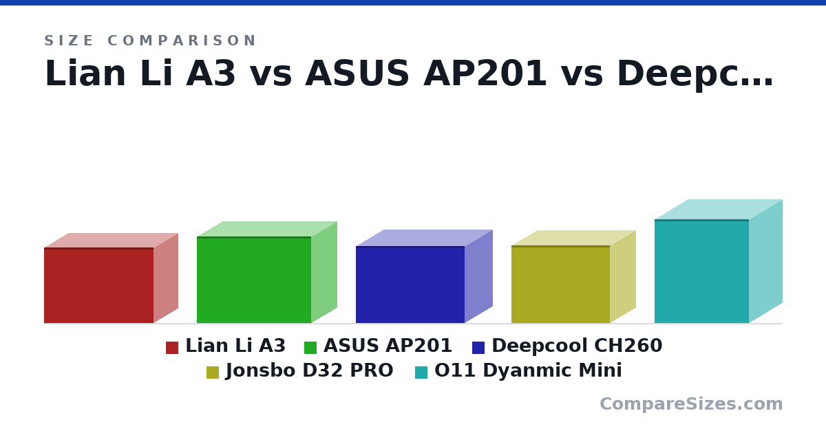 Size comparison of Lian Li A3 (306 × 194 × 443 mm), ASUS AP201 (350 × 205 × 460 mm), Deepcool CH260 (313 × 225 × 438 mm), Jonsbo D32 PRO (314 × 207 × 396 mm) and O11 Dyanmic Mini (420 × 270 × 380 mm), drawn to scale