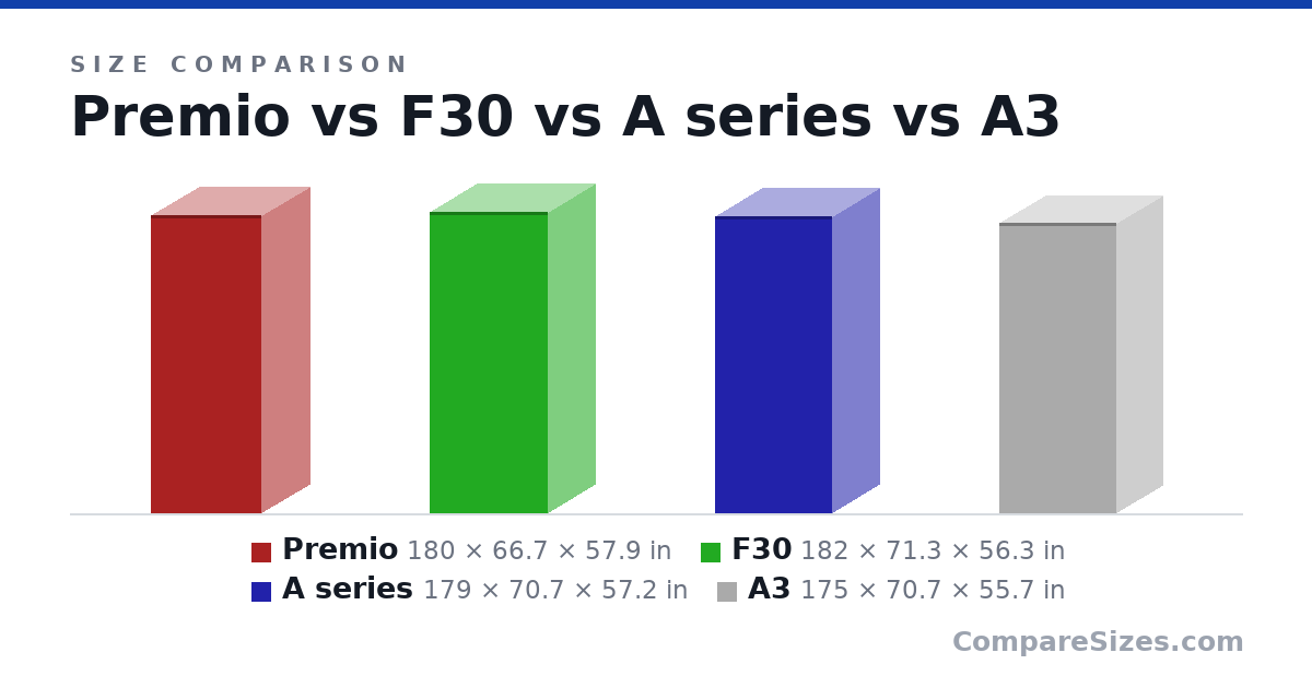 Size comparison of Premio (180 × 66.7 × 57.9 in), F30 (182 × 71.3 × 56.3 in), A series (179 × 70.7 × 57.2 in) and A3 (175 × 70.7 × 55.7 in), drawn to scale