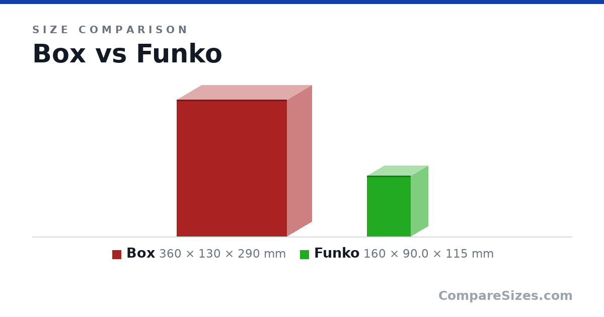 Size comparison of Box (360 × 130 × 290 mm) and Funko (160 × 90.0 × 115 mm), drawn to scale
