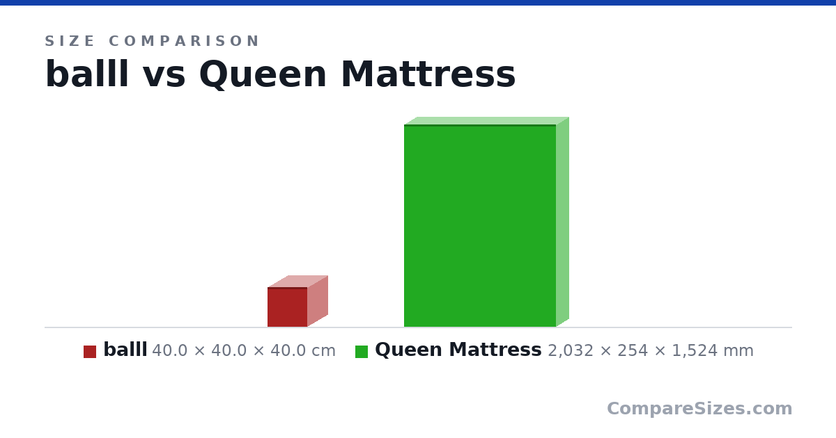 Size comparison of balll (40.0 × 40.0 × 40.0 cm) and Queen Mattress (2,032 × 254 × 1,524 mm), drawn to scale