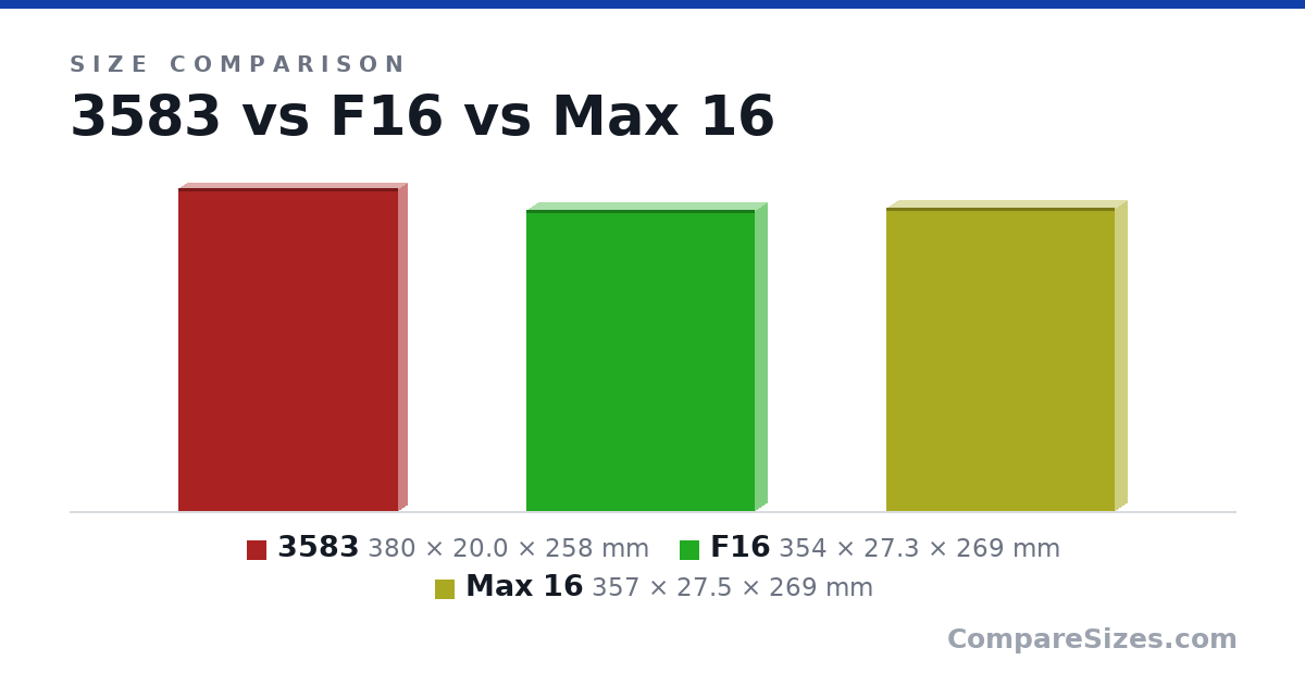 Size comparison of 3583 (380 × 20.0 × 258 mm), F16 (354 × 27.3 × 269 mm) and Max 16 (357 × 27.5 × 269 mm), drawn to scale