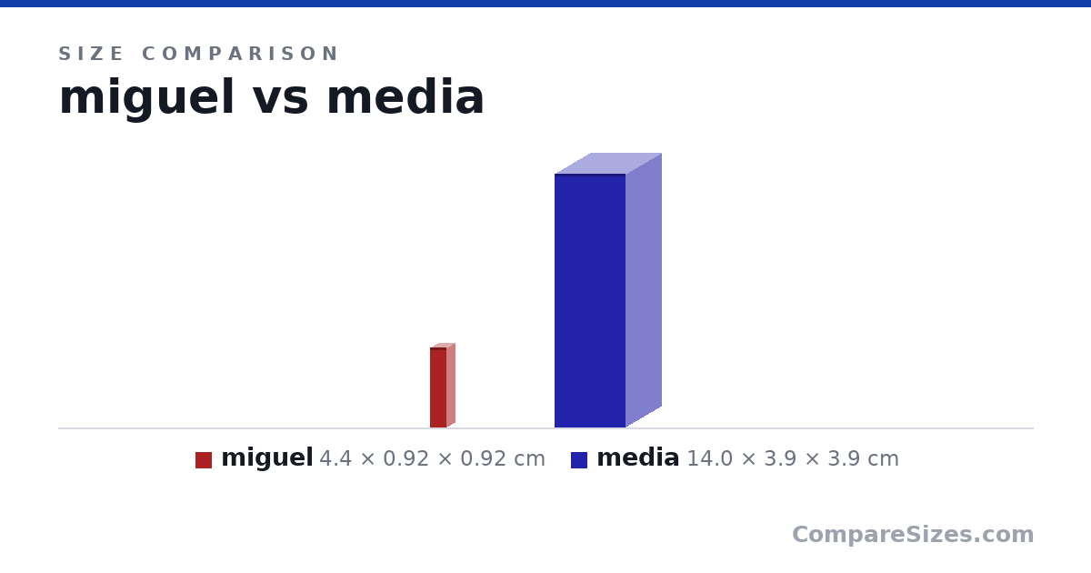 Size comparison of miguel (4.4 × 0.92 × 0.92 cm) and media (14.0 × 3.9 × 3.9 cm), drawn to scale