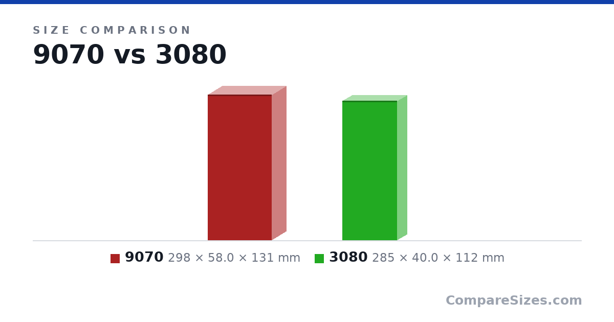 Size comparison of 9070 (298 × 58.0 × 131 mm) and 3080 (285 × 40.0 × 112 mm), drawn to scale