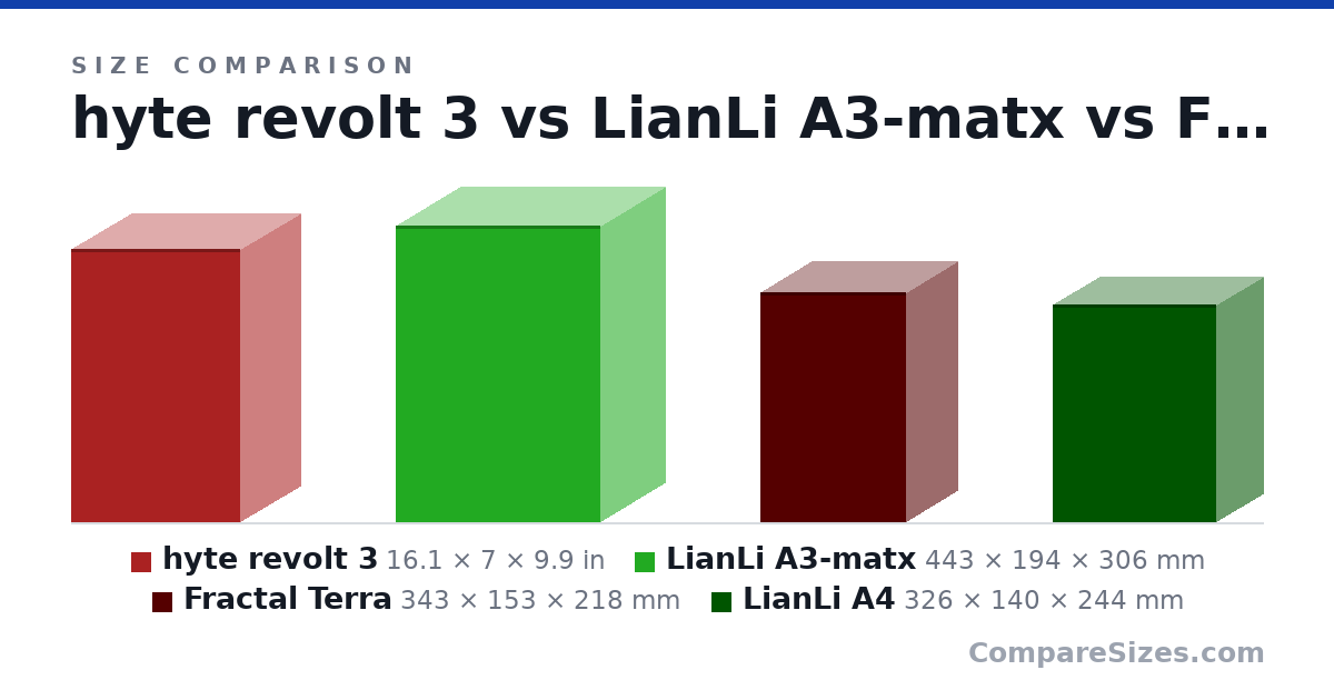 Size comparison of hyte revolt 3 (16.1 × 7 × 9.9 in), LianLi A3-matx (443 × 194 × 306 mm), Fractal Terra (343 × 153 × 218 mm) and LianLi A4 (326 × 140 × 244 mm), drawn to scale