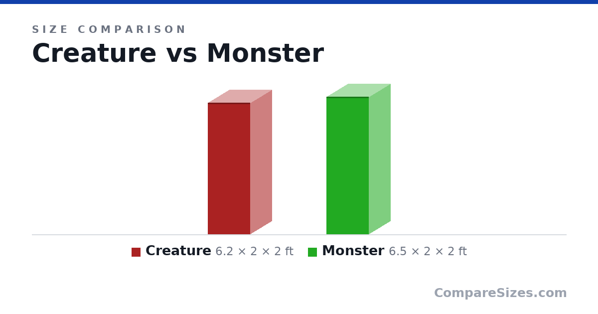 Size comparison of Creature (6.2 × 2 × 2 ft) and Monster (6.5 × 2 × 2 ft), drawn to scale