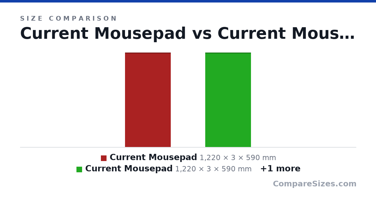 Size comparison of Current Mousepad (1,220 × 3 × 590 mm), Current Mousepad (1,220 × 3 × 590 mm) and Current Mousepad (1,220 × 3 × 590 mm), drawn to scale