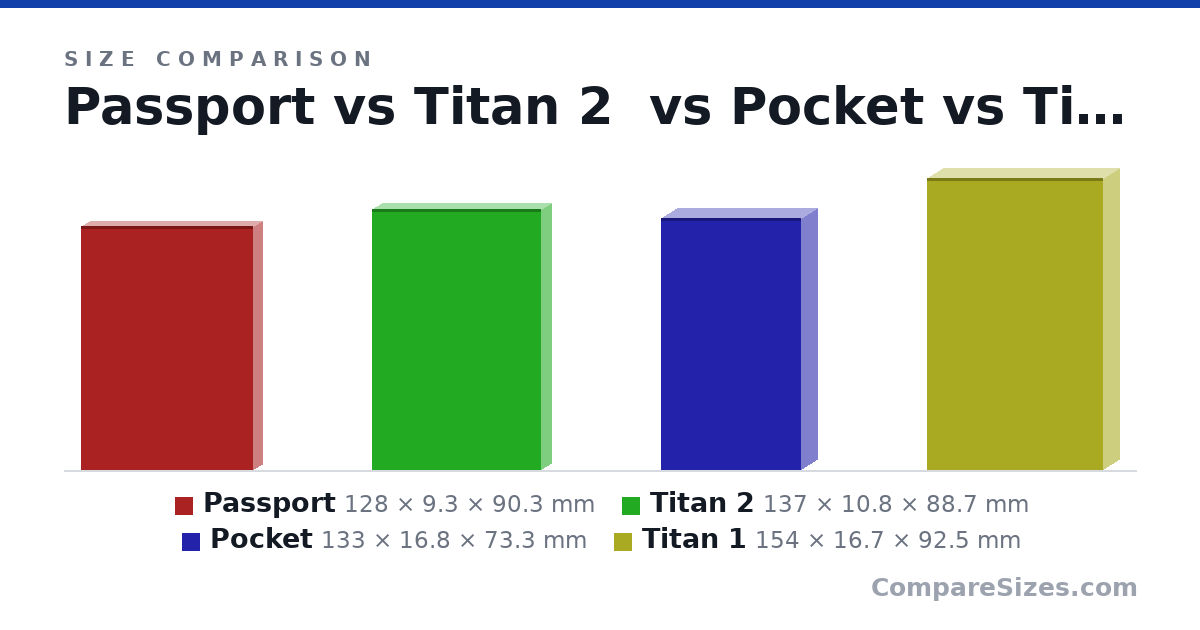Size comparison of Passport (128 × 9.3 × 90.3 mm), Titan 2 (137 × 10.8 × 88.7 mm), Pocket (133 × 16.8 × 73.3 mm) and Titan 1 (154 × 16.7 × 92.5 mm), drawn to scale