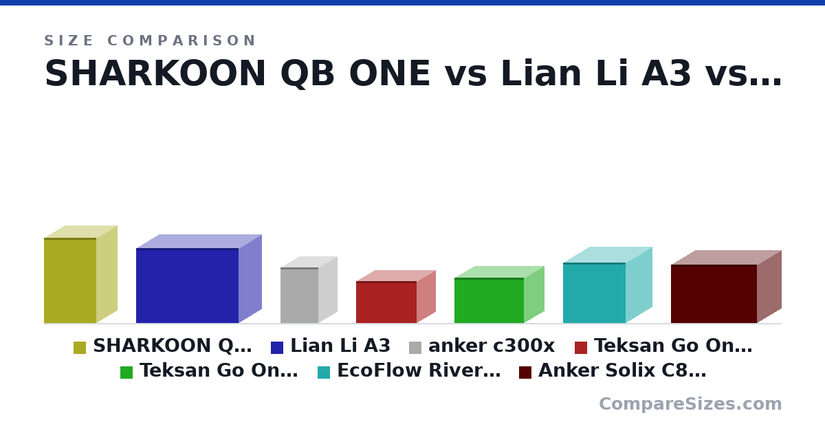 Size comparison of SHARKOON QB ONE (368 × 180 × 225 mm), Lian Li A3 (322 × 194 × 443 mm), anker c300x (240 × 161 × 164 mm), Teksan Go On 300w (180 × 160 × 260 mm), Teksan Go On 600w (197 × 174 × 298 mm), EcoFlow River 2 Pro (26.0 × 22.5 × 27.0 cm), and 1 more, drawn to scale