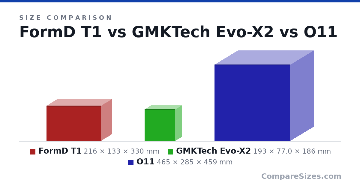 Size comparison of FormD T1 (216 × 133 × 330 mm), GMKTech Evo-X2 (193 × 77.0 × 186 mm) and O11 (465 × 285 × 459 mm), drawn to scale