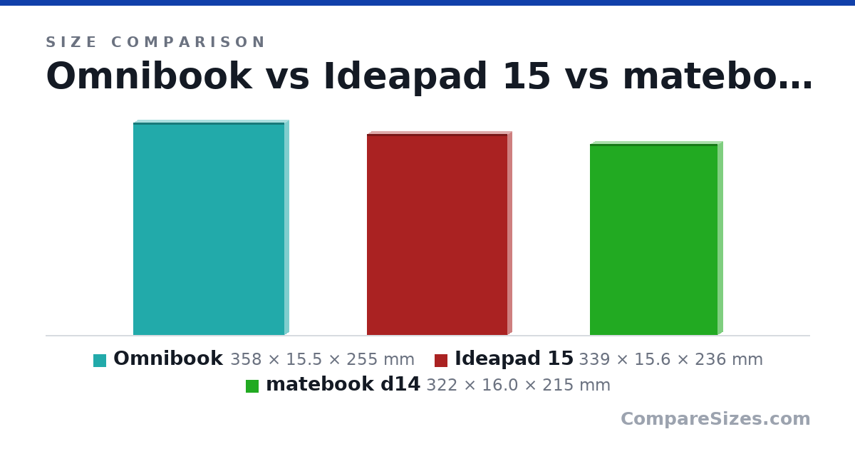 Size comparison of Omnibook (358 × 15.5 × 255 mm), Ideapad 15 (339 × 15.6 × 236 mm) and matebook d14 (322 × 16.0 × 215 mm), drawn to scale
