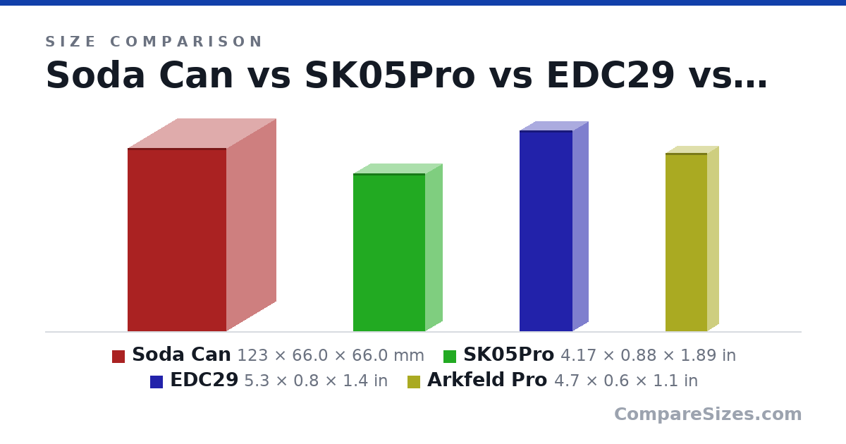 Size comparison of Soda Can (123 × 66.0 × 66.0 mm), SK05Pro (4.17 × 0.88 × 1.89 in), EDC29 (5.3 × 0.8 × 1.4 in) and Arkfeld Pro (4.7 × 0.6 × 1.1 in), drawn to scale