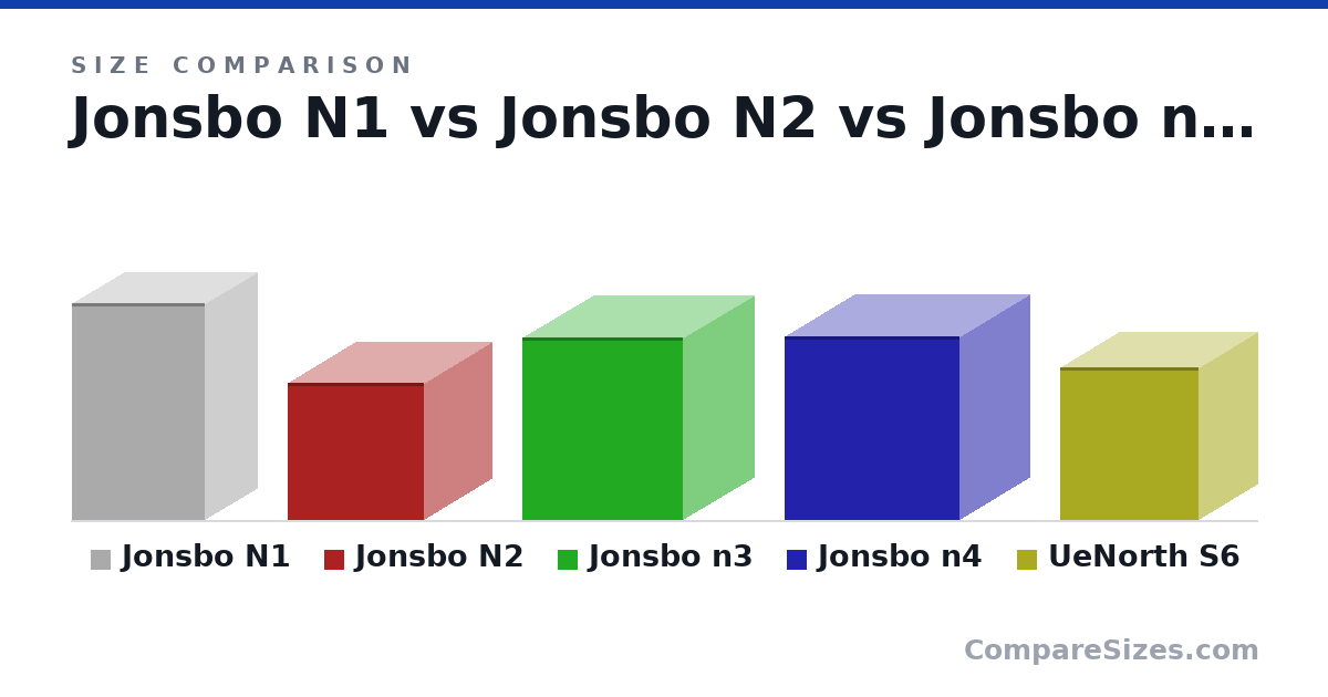 Size comparison of Jonsbo N1 (354 × 217 × 170 mm), Jonsbo N2 (224 × 223 × 223 mm), Jonsbo n3 (298 × 233 × 262 mm), Jonsbo n4 (300 × 228 × 286 mm) and UeNorth S6 (250 × 191 × 227 mm), drawn to scale