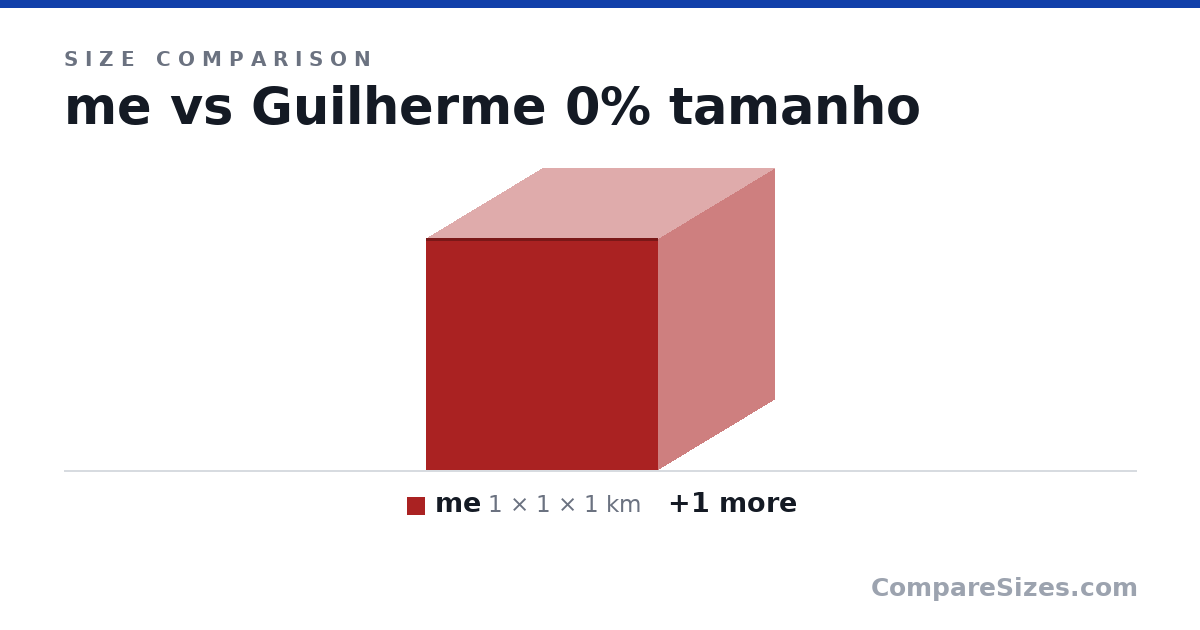 Size comparison of me (1 × 1 × 1 km) and Guilherme 0% tamanho (999,999,999,999,999,956,819,772,641,641,815,758,405,104,477,258,378,281,795,396,215,622,882,607,621,111,488,153,942,930,947,432,322,044,748,890,112 × 999,999,999,999,999,956,819,772,641,641,815,758,405,104,477,258,378,281,795,396,215,622,882,607,621,111,488,153,942,930,947,432,322,044,748,890,112 × 1,000,000,000,000,000,090,318,962,386,698,695,908,093,961,112,855,385,444,464,428,862,913,680,729,311,211,977,042,675,792,237,466,698,479,879,323,648 km), drawn to scale
