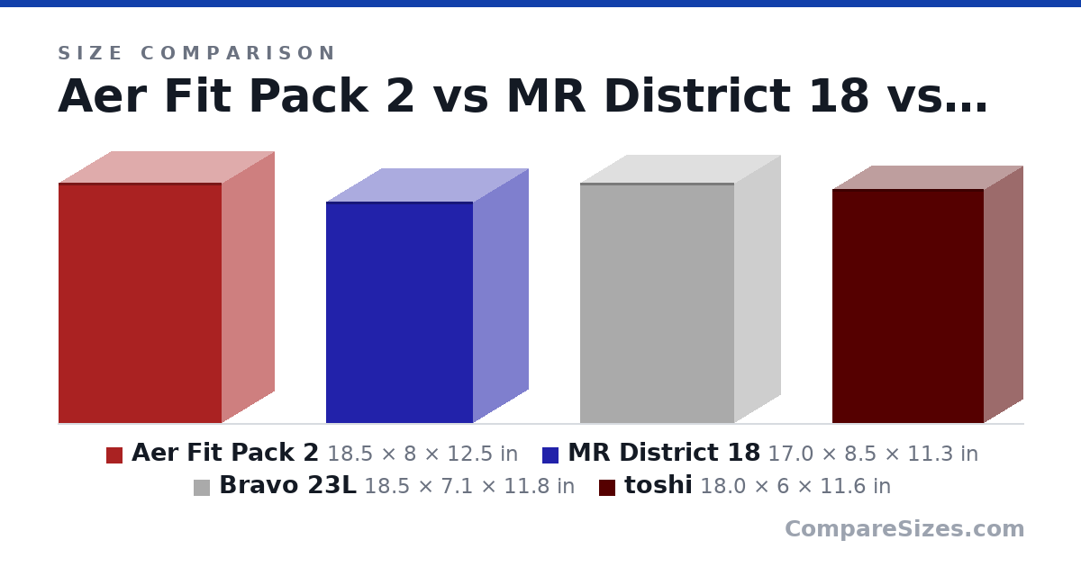 Size comparison of Aer Fit Pack 2 (18.5 × 8 × 12.5 in), MR District 18 (17.0 × 8.5 × 11.3 in), Bravo 23L (18.5 × 7.1 × 11.8 in) and toshi (18.0 × 6 × 11.6 in), drawn to scale