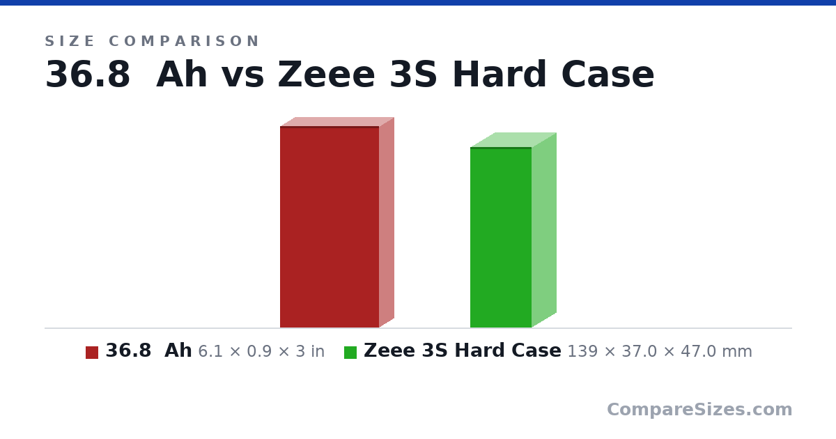 Size comparison of 36.8  Ah (6.1 × 0.9 × 3 in) and Zeee 3S Hard Case (139 × 37.0 × 47.0 mm), drawn to scale