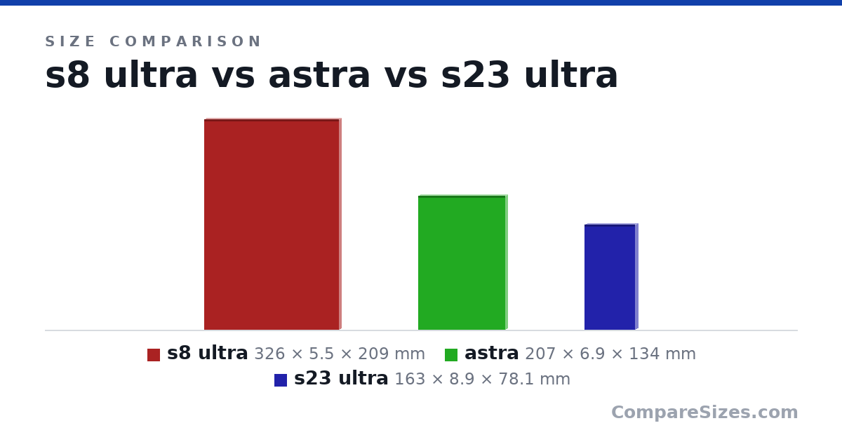 Size comparison of s8 ultra (326 × 5.5 × 209 mm), astra (207 × 6.9 × 134 mm) and s23 ultra (163 × 8.9 × 78.1 mm), drawn to scale