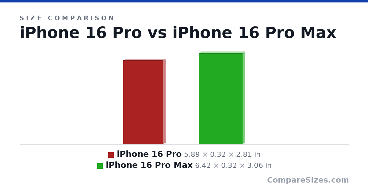 Size comparison of iPhone 16 Pro (5.89 × 0.32 × 2.81 in) and iPhone 16 Pro Max (6.42 × 0.32 × 3.06 in), drawn to scale