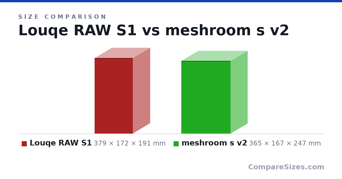 Size comparison of Louqe RAW S1 (379 × 172 × 191 mm) and meshroom s v2 (365 × 167 × 247 mm), drawn to scale