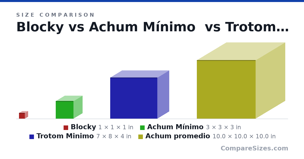 Size comparison of Blocky (1 × 1 × 1 in), Achum Mínimo (3 × 3 × 3 in), Trotom Minimo (7 × 8 × 4 in) and Achum promedio (10.0 × 10.0 × 10.0 in), drawn to scale