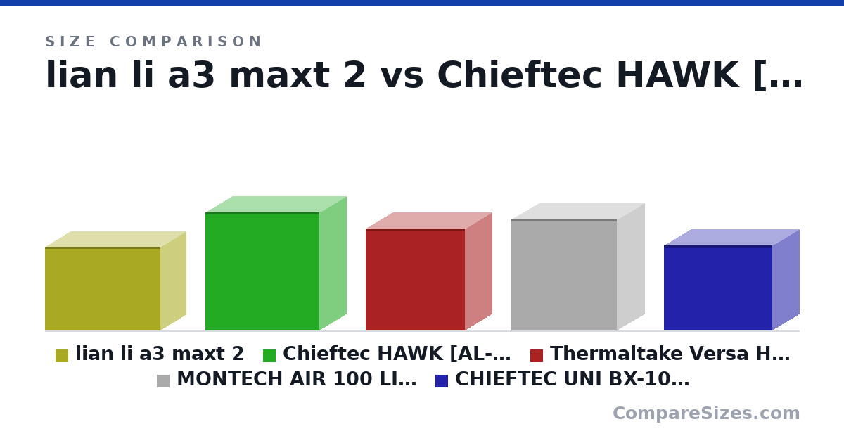 Size comparison of lian li a3 maxt 2 (322 × 443 × 194 mm), Chieftec HAWK [AL-02B-OP] (453 × 435 × 202 mm), Thermaltake Versa H17 (390 × 380 × 205 mm), MONTECH AIR 100 LITE (425 × 405 × 210 mm) and CHIEFTEC UNI BX-10B-M-OP (325 × 415 × 204 mm), drawn to scale