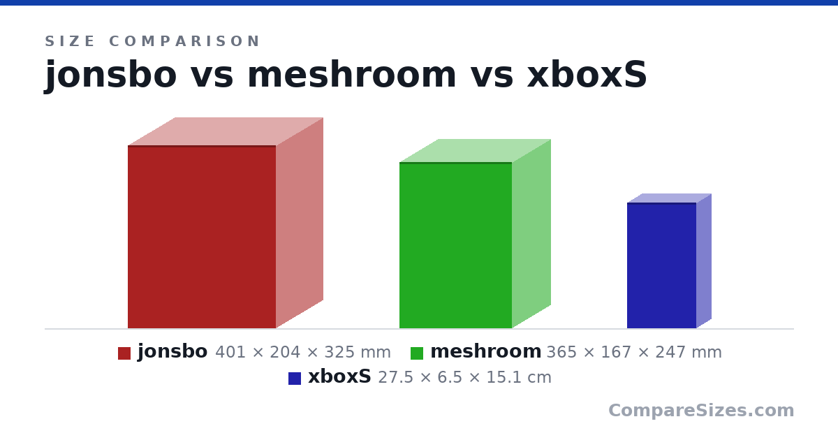 Size comparison of jonsbo (401 × 204 × 325 mm), meshroom (365 × 167 × 247 mm) and xboxS (27.5 × 6.5 × 15.1 cm), drawn to scale