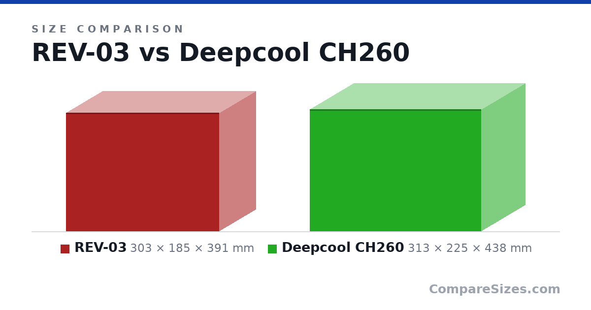 Size comparison of REV-03 (303 × 185 × 391 mm) and Deepcool CH260 (313 × 225 × 438 mm), drawn to scale