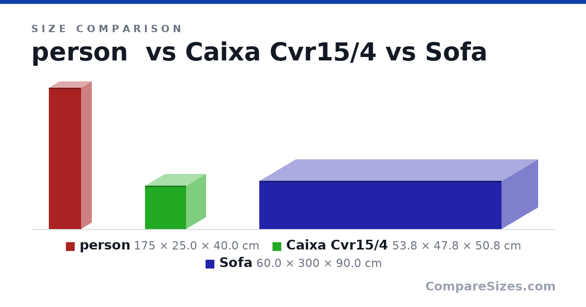 Size comparison of person (175 × 25.0 × 40.0 cm), Caixa Cvr15/4 (53.8 × 47.8 × 50.8 cm) and Sofa (60.0 × 300 × 90.0 cm), drawn to scale