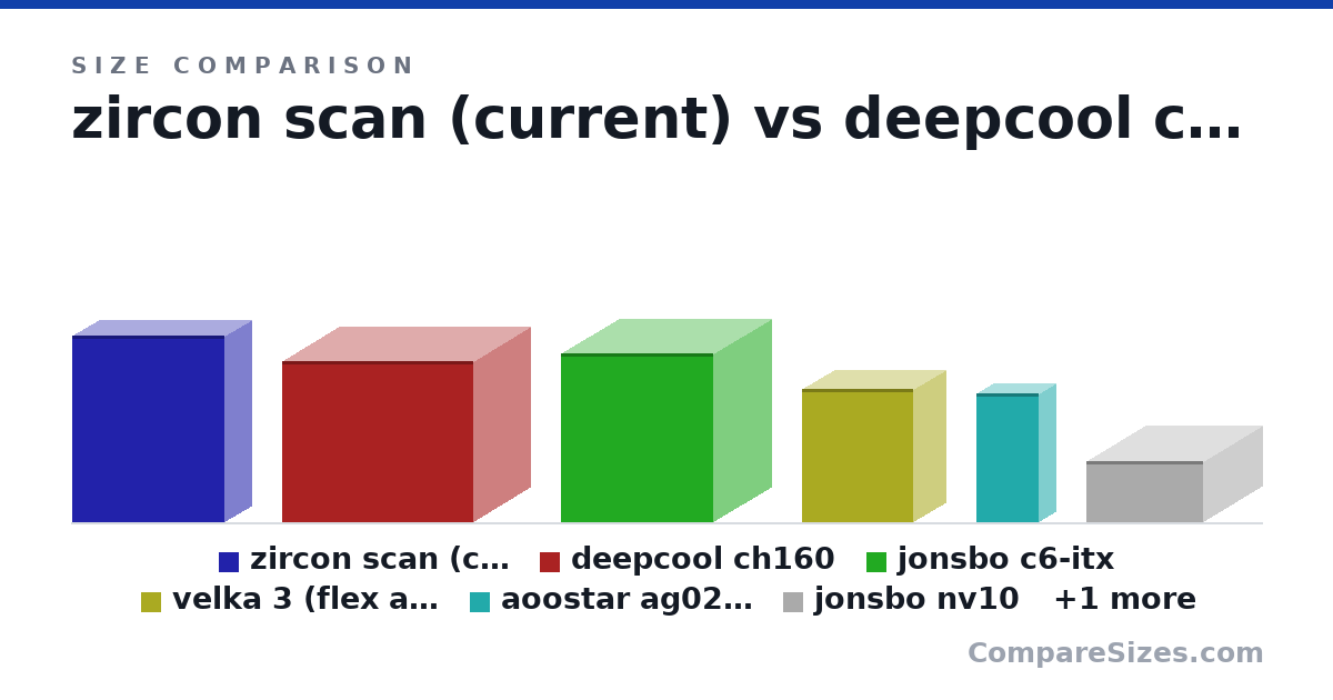 Size comparison of zircon scan (current) (32.7 × 9.5 × 26.6 cm), deepcool ch160 (28.3 × 20.0 × 33.6 cm), jonsbo c6-itx (29.5 × 20.2 × 26.6 cm), velka 3 (flex atx psu) (23.4 × 11.3 × 19.5 cm), aoostar ag02 egpu dock (22.5 × 6 × 11.0 cm), jonsbo nv10 (10.8 × 20.5 × 20.5 cm), and 1 more, drawn to scale