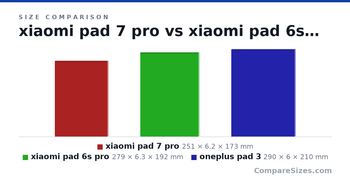 Size comparison of xiaomi pad 7 pro (251 × 6.2 × 173 mm), xiaomi pad 6s pro (279 × 6.3 × 192 mm) and oneplus pad 3 (290 × 6 × 210 mm), drawn to scale