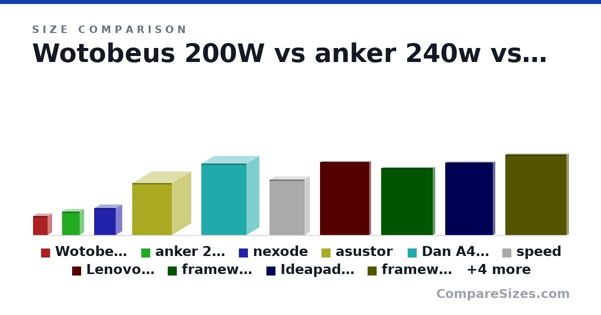 Size comparison of Wotobeus 200W (83.0 × 36.0 × 65.0 mm), anker 240w (105 × 33.8 × 78.4 mm), nexode (4.7 × 2.1 × 3.75 in), asustor (230 × 170 × 174 mm), Dan A4 SFX (317 × 112 × 200 mm), speed (9.64 × 1.73 × 6.14 in), and 8 more, drawn to scale