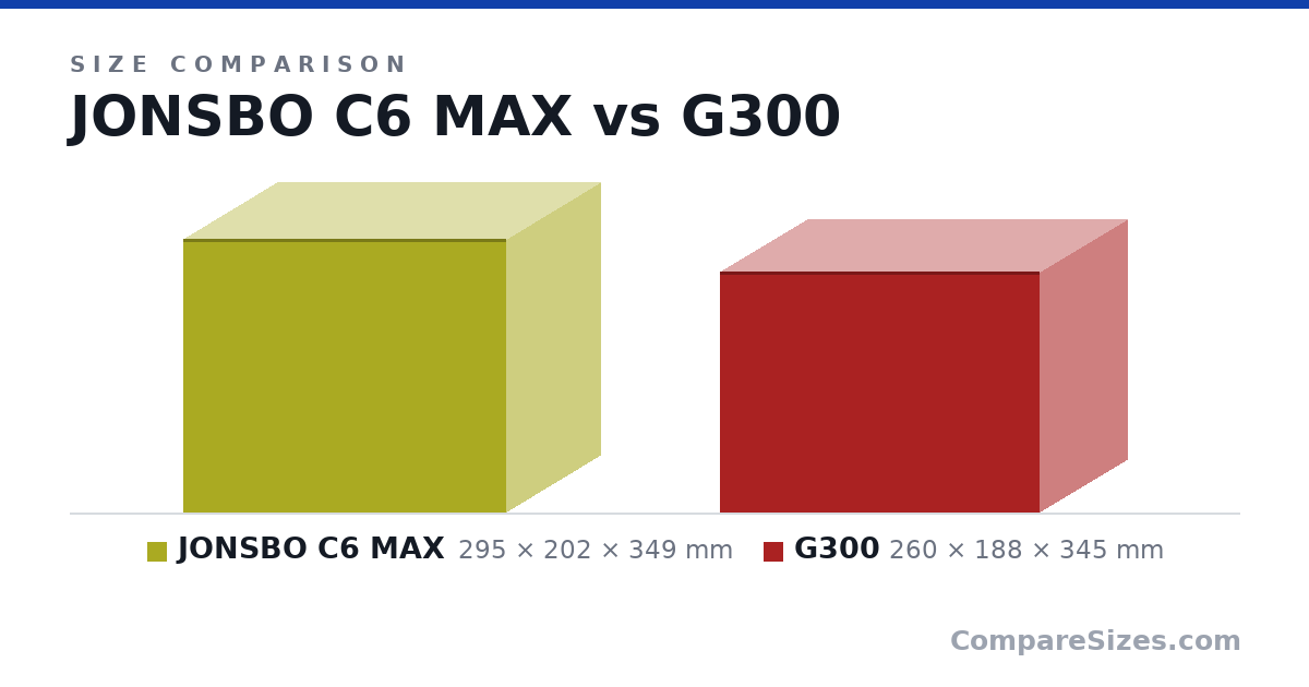 Size comparison of JONSBO C6 MAX (295 × 202 × 349 mm) and G300 (260 × 188 × 345 mm), drawn to scale