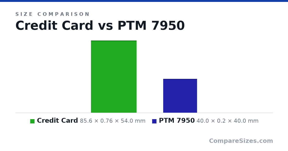 Size comparison of Credit Card (85.6 × 0.76 × 54.0 mm) and PTM 7950 (40.0 × 0.2 × 40.0 mm), drawn to scale