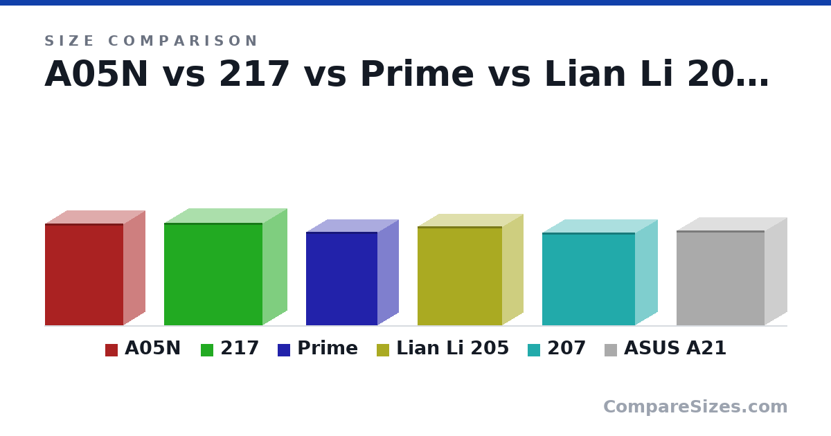 Size comparison of A05N (500 × 210 × 385 mm), 217 (503 × 238 × 482 mm), Prime (460 × 205 × 350 mm), Lian Li 205 (485 × 205 × 415 mm), 207 (456 × 219 × 456 mm) and ASUS A21 (465 × 220 × 430 mm), drawn to scale