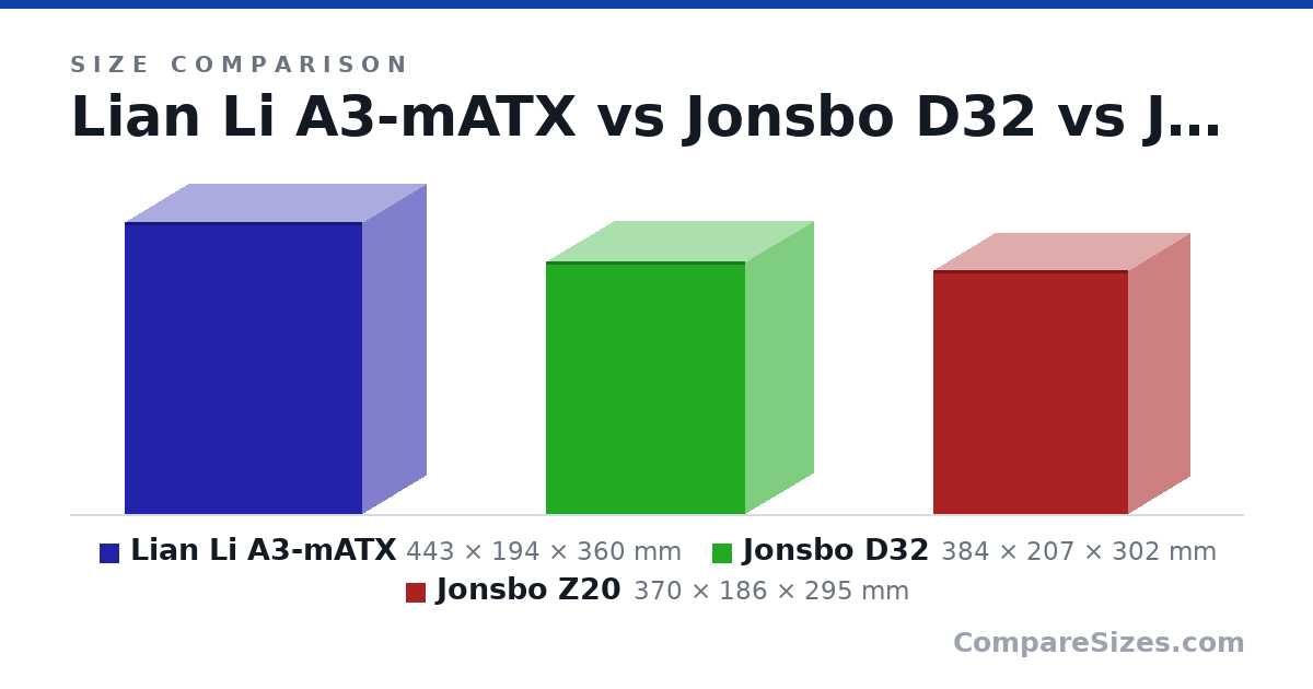 Size comparison of Lian Li A3-mATX (443 × 194 × 360 mm), Jonsbo D32 (384 × 207 × 302 mm) and Jonsbo Z20 (370 × 186 × 295 mm), drawn to scale