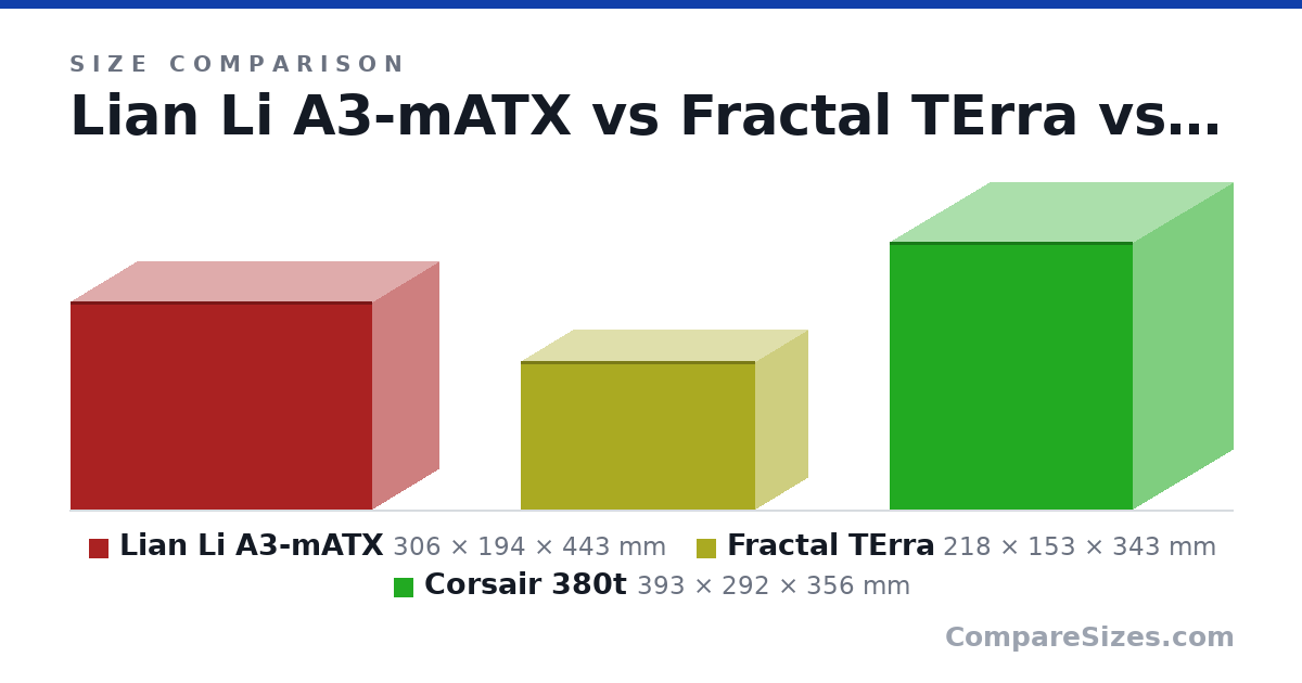 Size comparison of Lian Li A3-mATX (306 × 194 × 443 mm), Fractal TErra (218 × 153 × 343 mm) and Corsair 380t (393 × 292 × 356 mm), drawn to scale