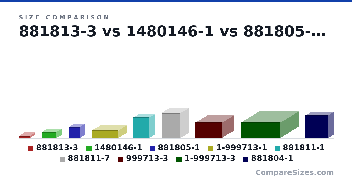 Size comparison of 881813-3 (3.7 × 16.0 × 16.0 cm), 1480146-1 (9.4 × 16.6 × 22.3 cm), 881805-1 (17.0 × 16.2 × 17.0 cm), 1-999713-1 (11.7 × 40.0 × 25.0 cm), 881811-1 (31.0 × 17.5 × 24.0 cm), 881811-7 (38.3 × 24.5 × 28.3 cm), and 3 more, drawn to scale