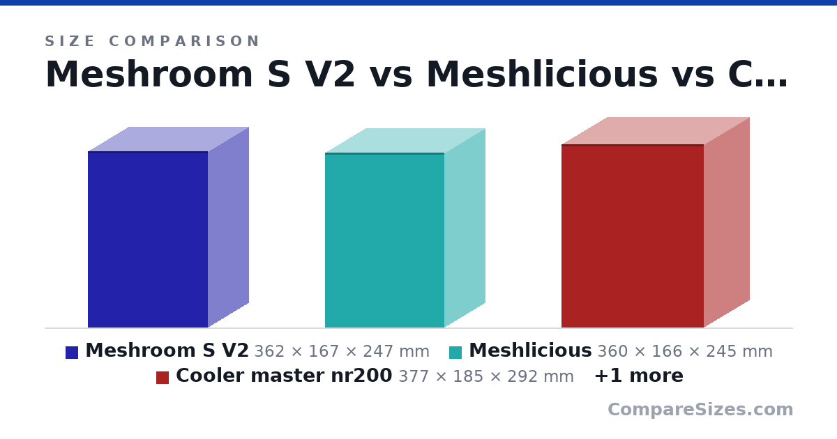 Size comparison of Meshroom S V2 (362 × 167 × 247 mm), Meshlicious (360 × 166 × 245 mm), Cooler master nr200 (377 × 185 × 292 mm) and Fractal Design Define R5 (521 × 232 × 451 mm), drawn to scale
