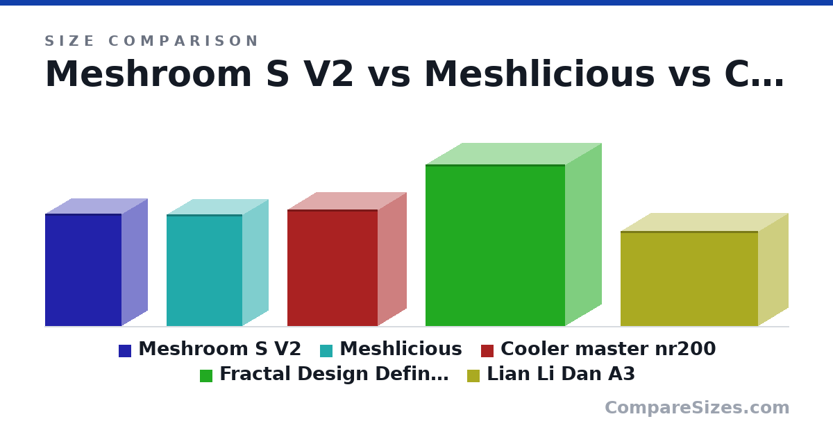 Size comparison of Meshroom S V2 (362 × 167 × 247 mm), Meshlicious (360 × 166 × 245 mm), Cooler master nr200 (377 × 185 × 292 mm), Fractal Design Define R5 (521 × 232 × 451 mm) and Lian Li Dan A3 (306 × 443 × 194 mm), drawn to scale
