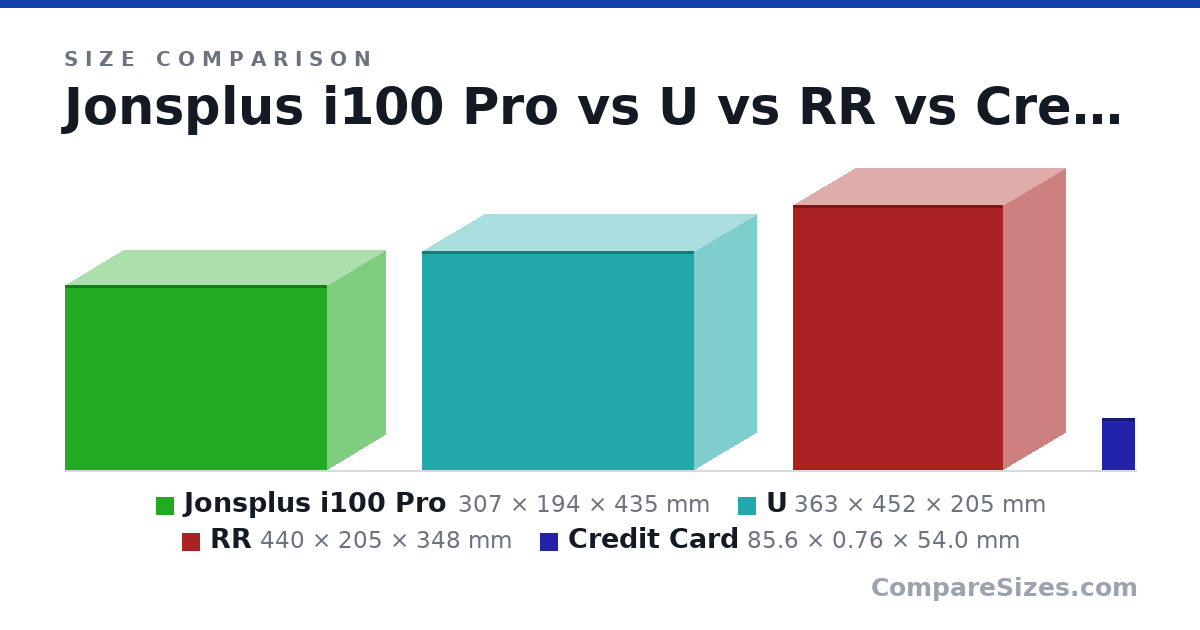 Size comparison of Jonsplus i100 Pro (307 × 194 × 435 mm), U (363 × 452 × 205 mm), RR (440 × 205 × 348 mm) and Credit Card (85.6 × 0.76 × 54.0 mm), drawn to scale