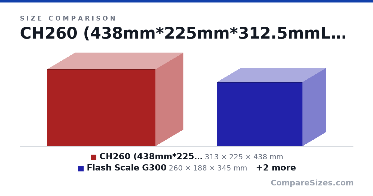 Size comparison of CH260 (438mm*225mm*312.5mmLWH) (313 × 225 × 438 mm), Flash Scale G300 (260 × 188 × 345 mm), Lianli A3 (322 × 194 × 443 mm) and Darkflash C285MP (370 × 285 × 440 mm), drawn to scale
