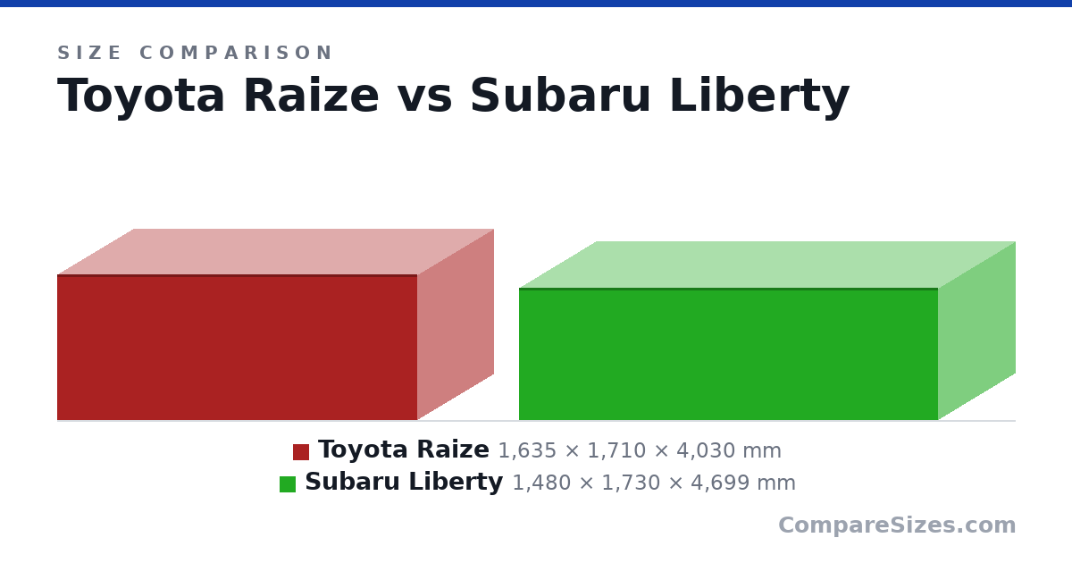 Size comparison of Toyota Raize (1,635 × 1,710 × 4,030 mm) and Subaru Liberty (1,480 × 1,730 × 4,699 mm), drawn to scale