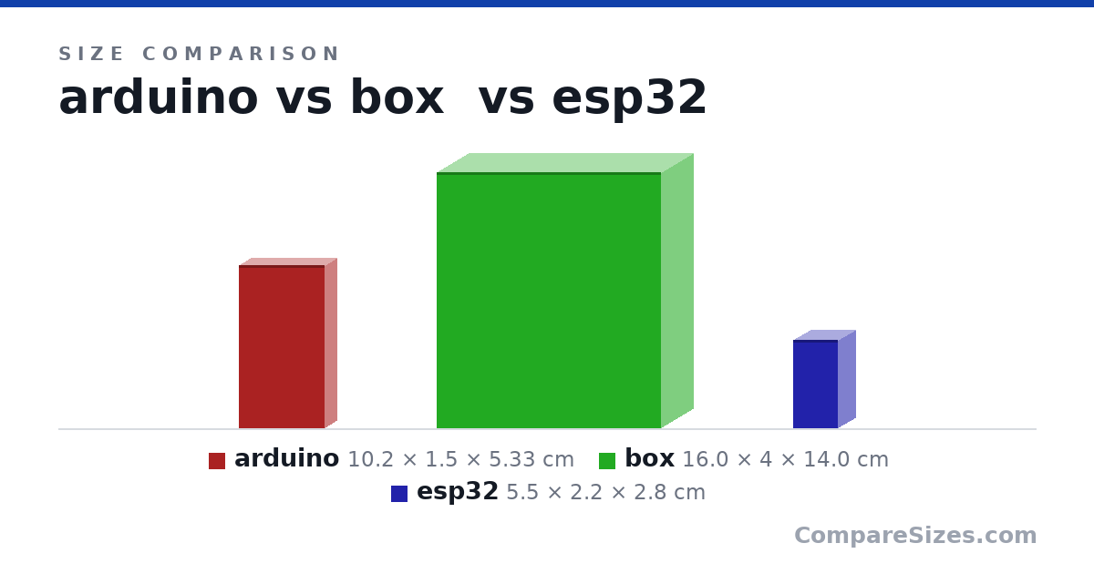 Size comparison of arduino (10.2 × 1.5 × 5.33 cm), box (16.0 × 4 × 14.0 cm) and esp32 (5.5 × 2.2 × 2.8 cm), drawn to scale