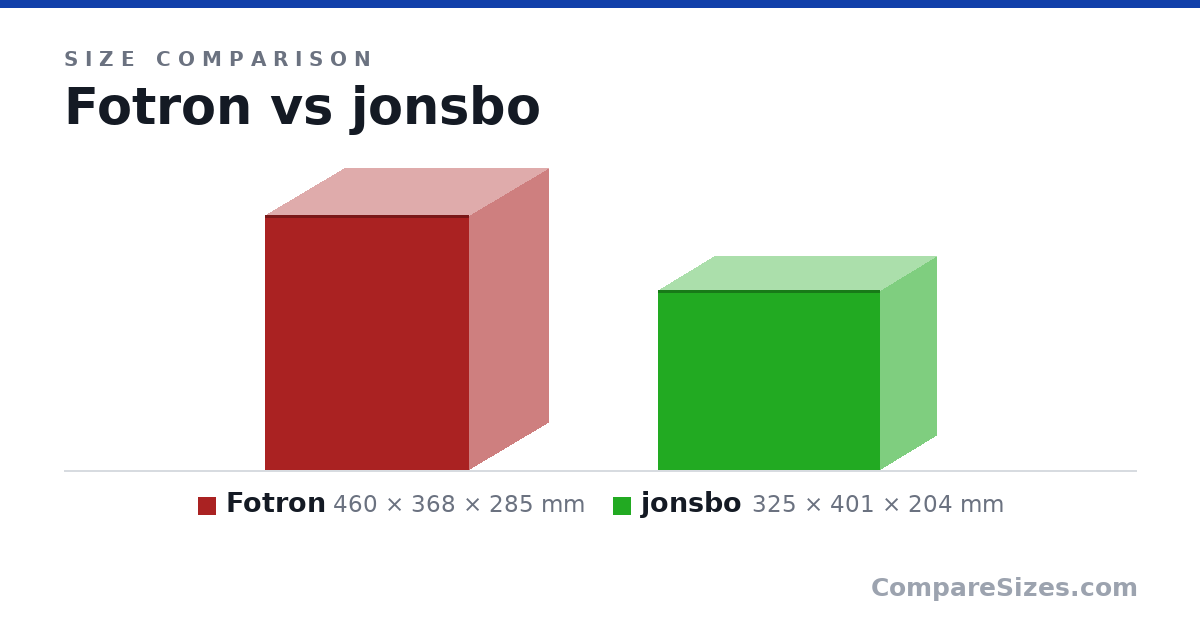 Size comparison of Fotron (460 × 368 × 285 mm) and jonsbo (325 × 401 × 204 mm), drawn to scale