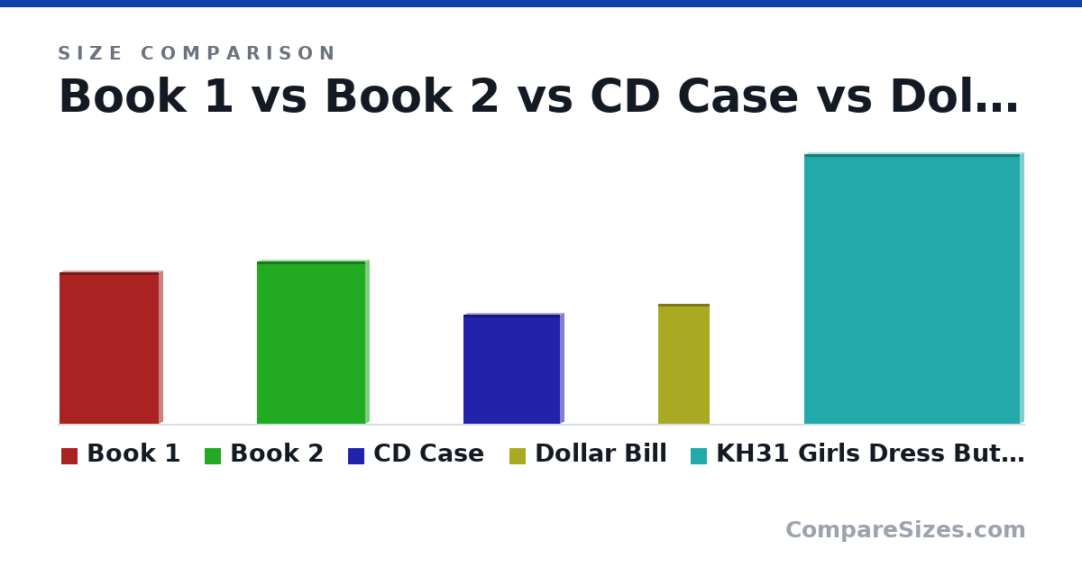 Size comparison of Book 1 (19.7 × 1.03 × 12.9 cm), Book 2 (21.0 × 1 × 14.0 cm), CD Case (142 × 9.91 × 125 mm), Dollar Bill (156 × 0.11 × 66.3 mm) and KH31 Girls Dress Butterfly Flower Party Size 4-5, .. (13.8 × 0.39 × 11.0 in), drawn to scale
