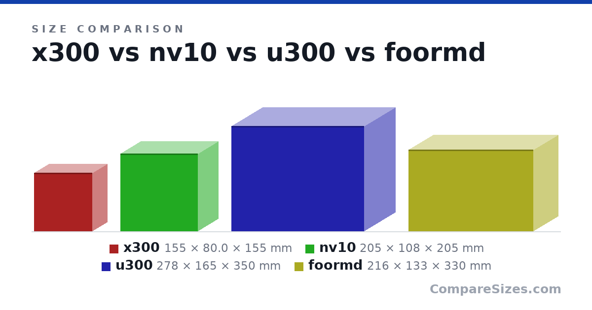 Size comparison of x300 (155 × 80.0 × 155 mm), nv10 (205 × 108 × 205 mm), u300 (278 × 165 × 350 mm) and foormd (216 × 133 × 330 mm), drawn to scale