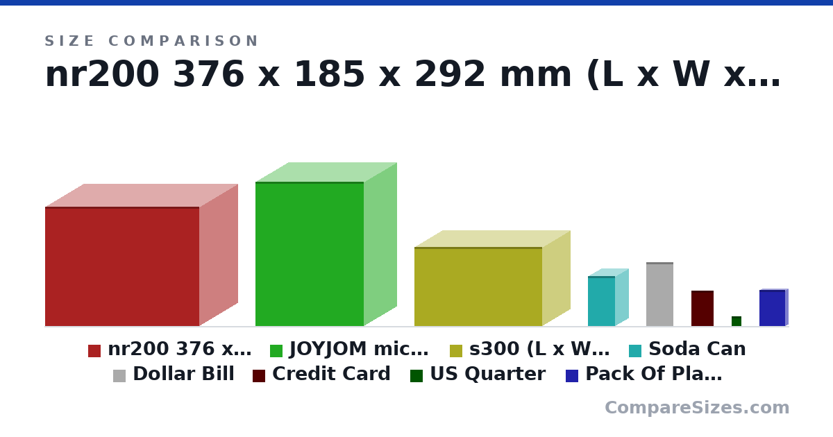 Size comparison of nr200 376 x 185 x 292 mm (L x W x H) (292 × 376 × 185 mm), JOYJOM micro atx 26,5P x 16L x 35,3A centímetros (353 × 265 × 160 mm), s300 (L x W x H) 13.5x31.2x19.3cm (193 × 135 × 312 mm), Soda Can (123 × 66.0 × 66.0 mm), Dollar Bill (156 × 0.11 × 66.3 mm), Credit Card (85.6 × 0.76 × 54.0 mm), and 2 more, drawn to scale