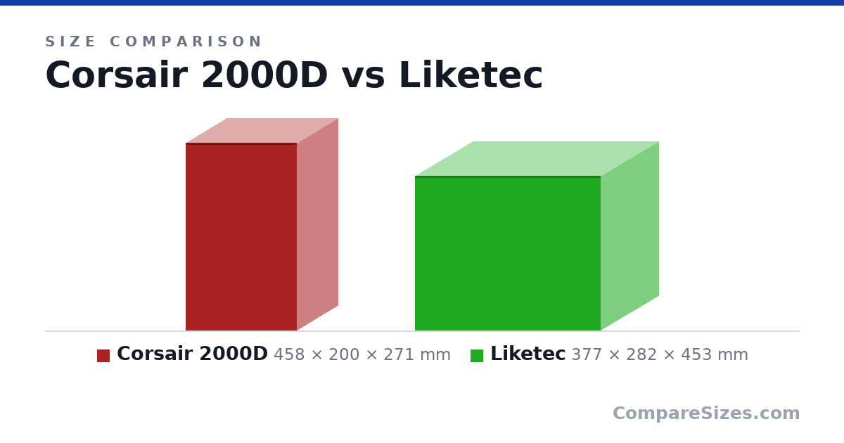 Size comparison of Corsair 2000D (458 × 200 × 271 mm) and Liketec (377 × 282 × 453 mm), drawn to scale