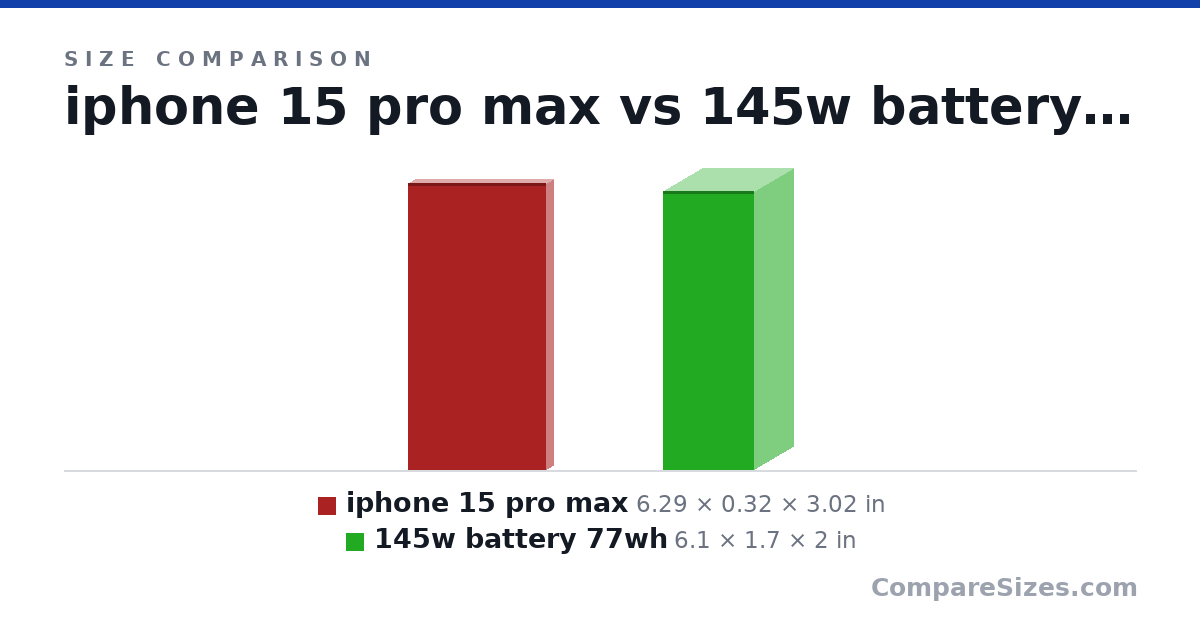 Size comparison of iphone 15 pro max (6.29 × 0.32 × 3.02 in) and 145w battery 77wh (6.1 × 1.7 × 2 in), drawn to scale
