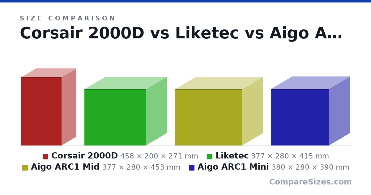 Size comparison of Corsair 2000D (458 × 200 × 271 mm), Liketec (377 × 280 × 415 mm), Aigo ARC1 Mid (377 × 280 × 453 mm) and Aigo ARC1 Mini (380 × 280 × 390 mm), drawn to scale